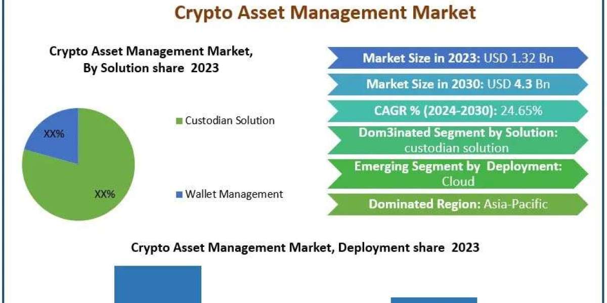 Crypto Asset Management Market Size Surges to USD 4.3 Billion by 2030