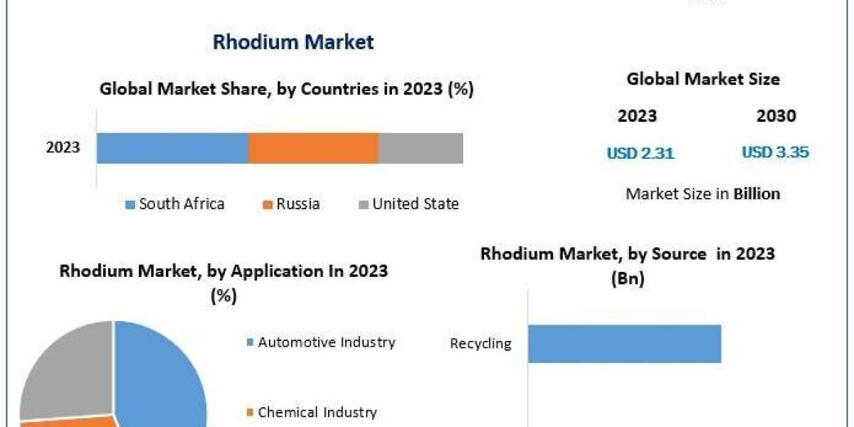 Rhodium Market Business Outlook and Innovative Trends 2024-2030 | Growth Status, Upcoming Products Demand