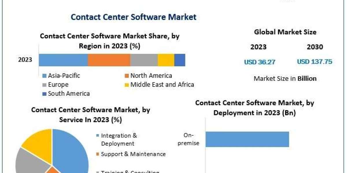 Contact Center Software Market: Size, Trends, and Future Outlook by 2030