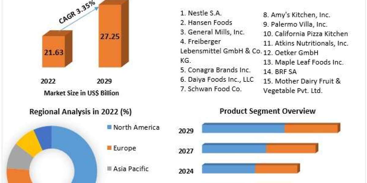 Frozen Pizza Market to Reach US$ 27.25 Billion by 2029, 3.35% CAGR