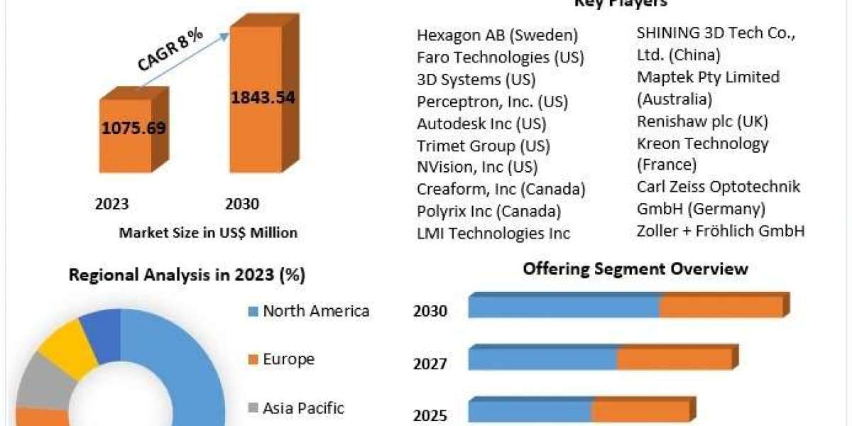 3D Scanner Market Segmentation, Business Size, Global Trends, Top Players Strategies and Forecast to 2030