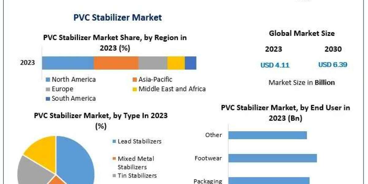 PVC Stabilizer Market Revenue Growth and Market Dynamics: Projections through 2030