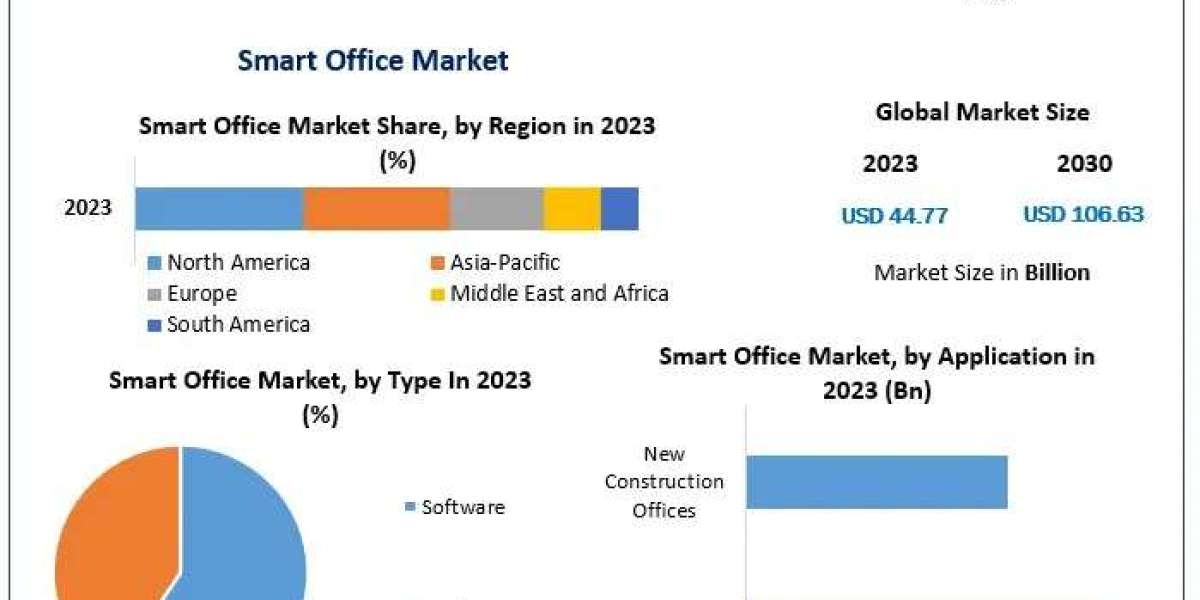 Smart Office Market to Reach US$ 106.63 Billion by 2030, 13.2% CAGR