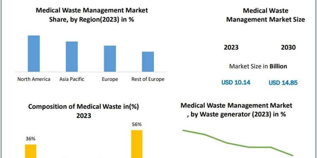 Medical Waste Management Market Trends, Worldwide Analysis, Business Growth, Scope, and Forecast 2030