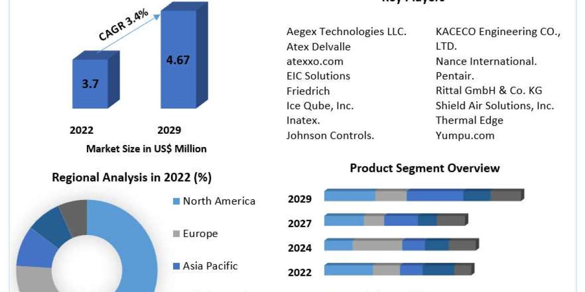 "Ensuring Safety: The Rising Demand in the Hazardous Location Air Conditioners Market"