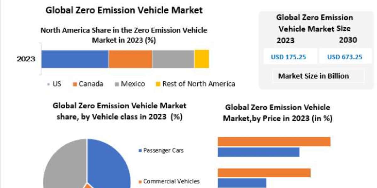 Zero Emission Vehicle Market Trends, Top Players Updates, Future Plans 2030