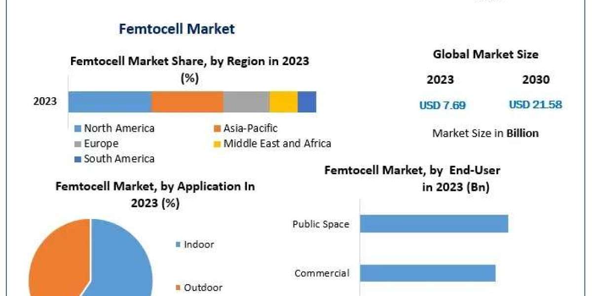 Femtocell Market Forecast, Trends, Growth Drivers, and Projections 2024 to 2030