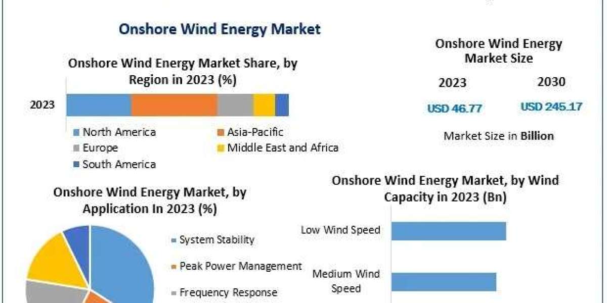 Onshore Wind Energy Market Investment Opportunities and Regional Insights: Comprehensive Outlook 2030