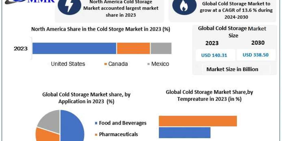 "Unlocking Efficiency: Cold Storage Solutions for Sustainable Logistics"