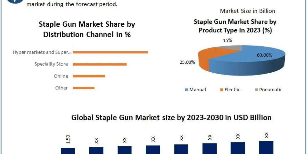 Staple Gun Market Poised for 3.13% CAGR Growth, Surpassing USD 1.86 Billion by 2030