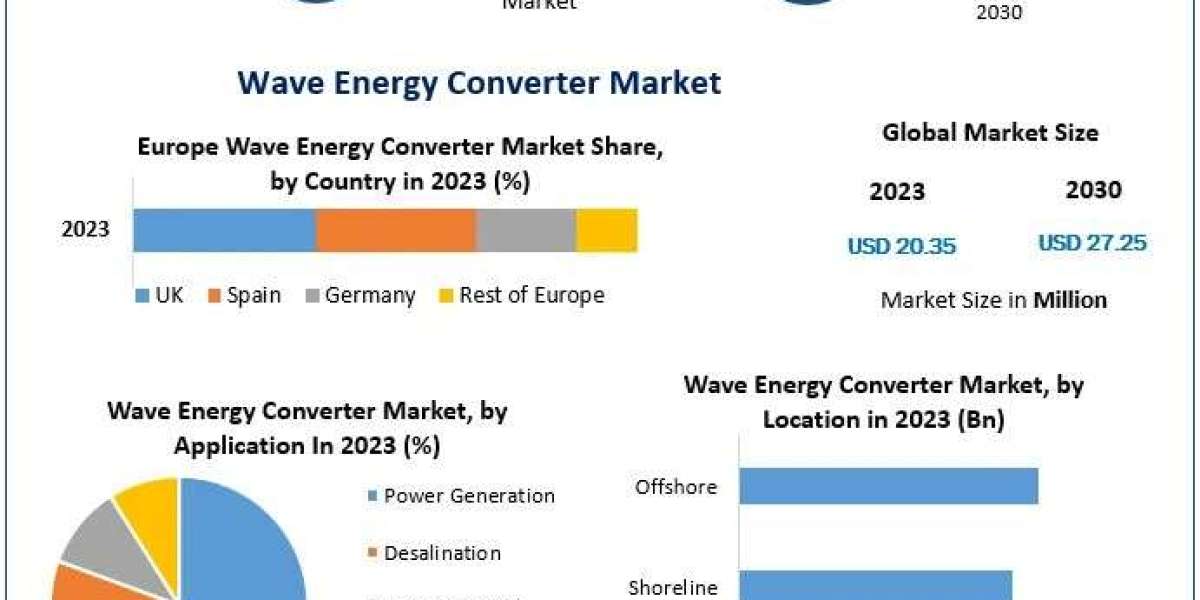 Wave Energy Converter Market Global Trends, Regional Trends, Leading Players And Forecast 2030