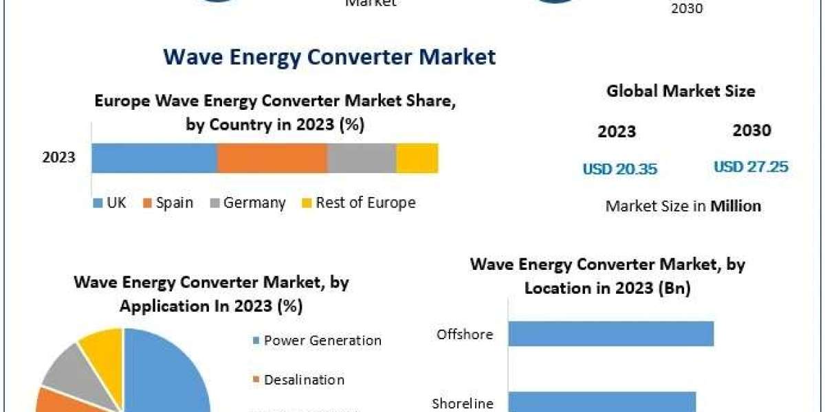 Wave Energy Converter Market Current Demand, Revenue Analysis, and Future Projections to 2030