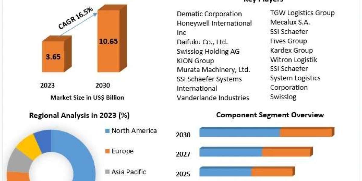 Warehouse Automation System Market Insights on Challenges, Drivers, and Future Growth - Projections for 2030