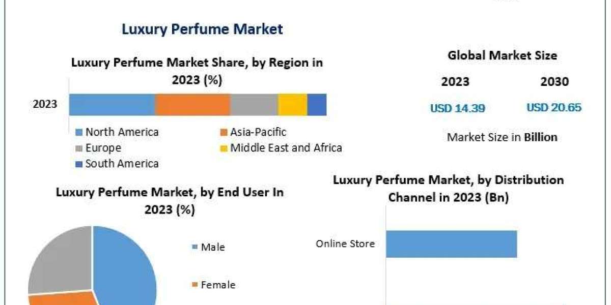 Luxury Perfume Market Competitive Analysis and Revenue Outlook for 2030