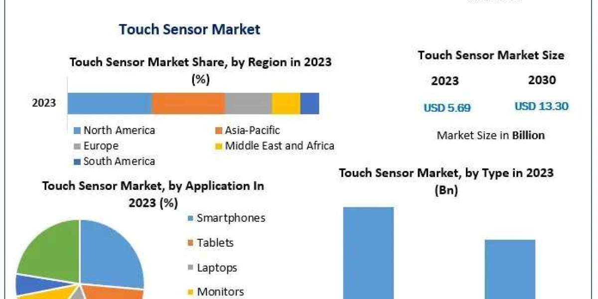 Touch Sensor Market Global Trends, Industry Analysis, Share, Growth Factors and Forecast 2030