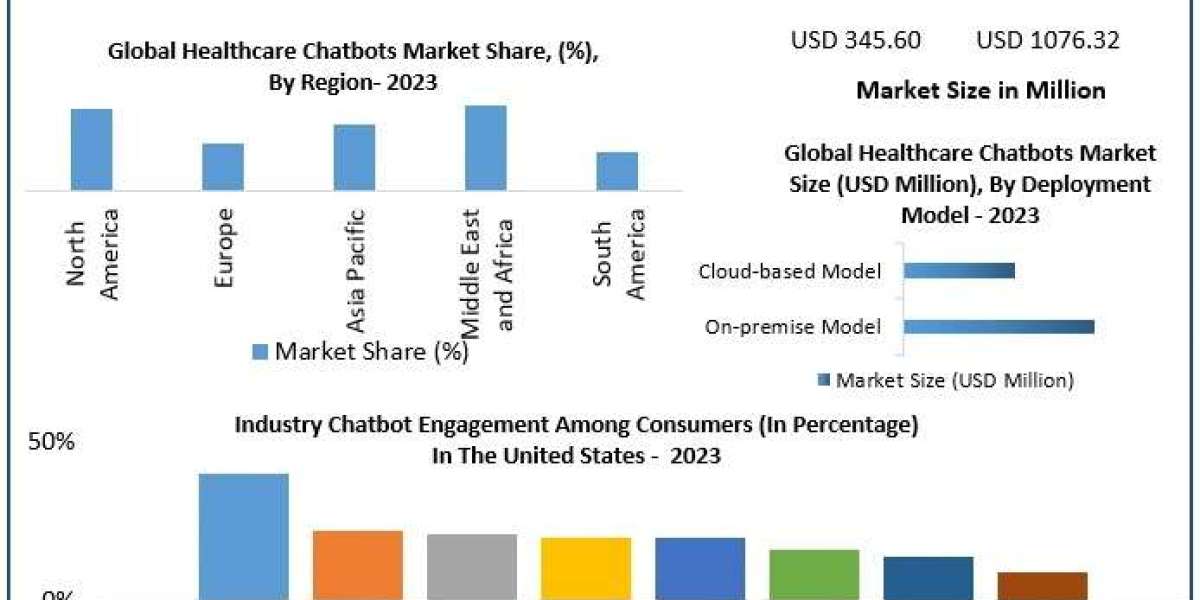 Healthcare Chatbots Market Industry Growth Analysis, Market Data, and Competitive Landscape till 2030