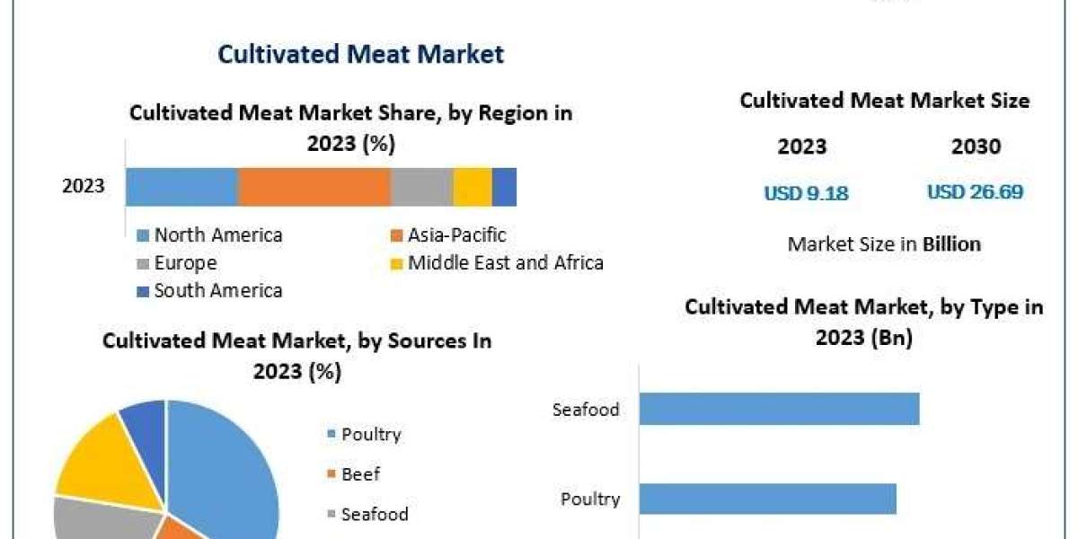 Cultivated Meat Market Trends, Competitive Insights, and Projections for Future Growth Forecast 2030