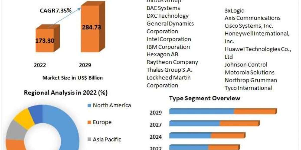 Critical Infrastructure Protection Market Size Worth US$ 284.73 Billion by 2029 With CAGR of 7.35%