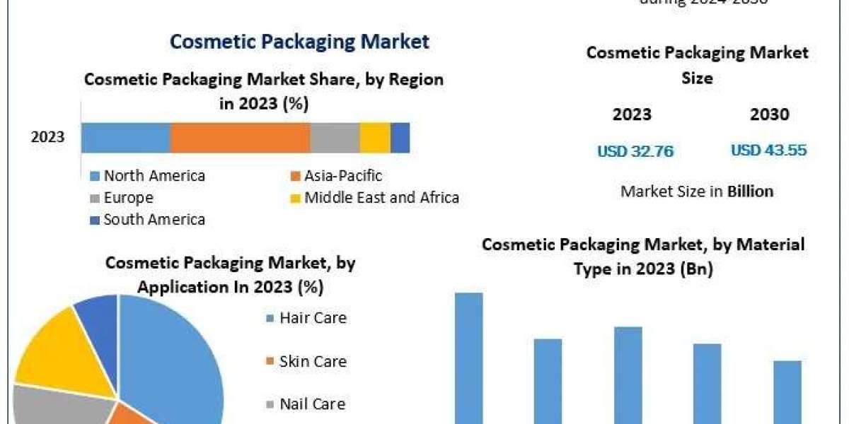 Cosmetic Packaging Market Size, Share, Trends, Dynamics and Forecast 2024-2030