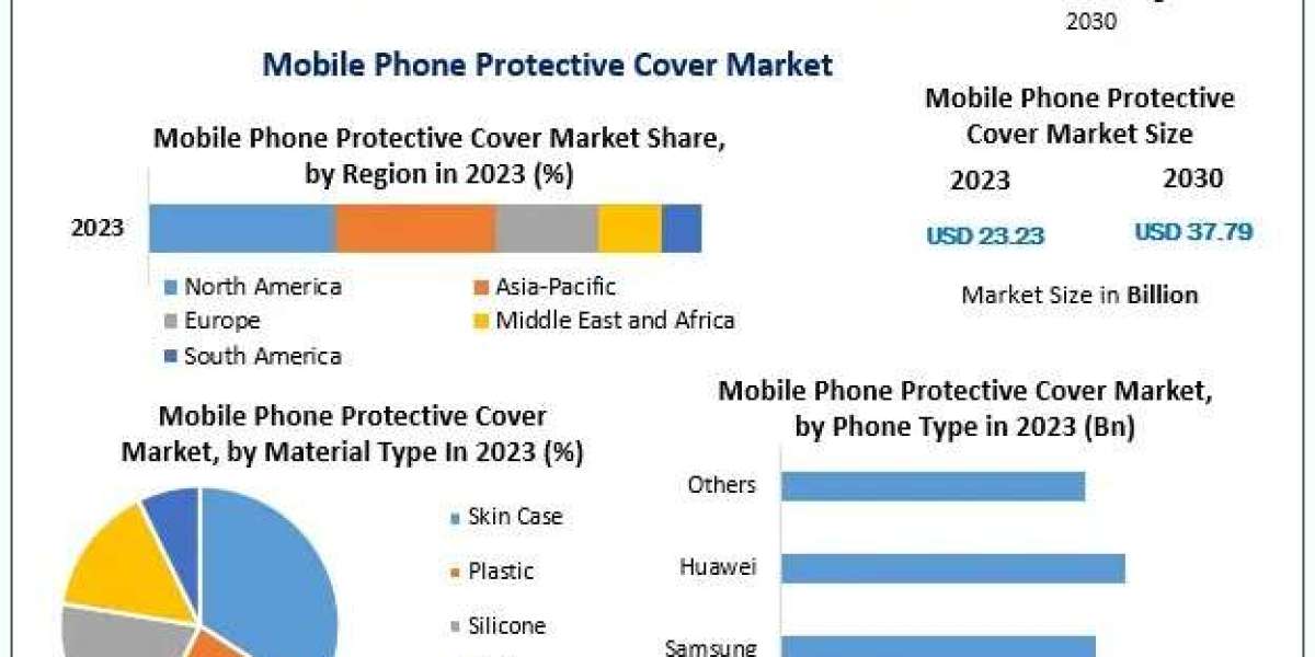 Mobile Phone Protective Cover Market Trends, Segmentation, Regional Outlook, Future Plans and Forecast to 2030