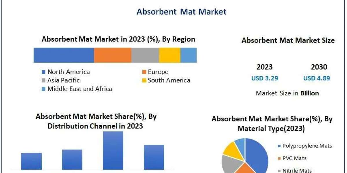 Absorbent Mat Market Business Outlook, Growth Status, Demand and Innovative Trends 2024-2030